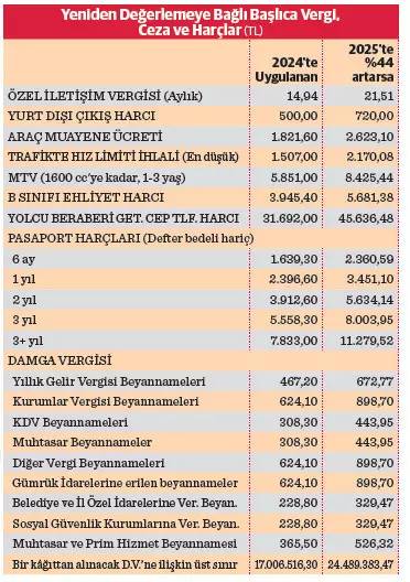 Yeni yıl zamlarla geliyor! 2025'te vergi, ceza ve harçlarda artış 4